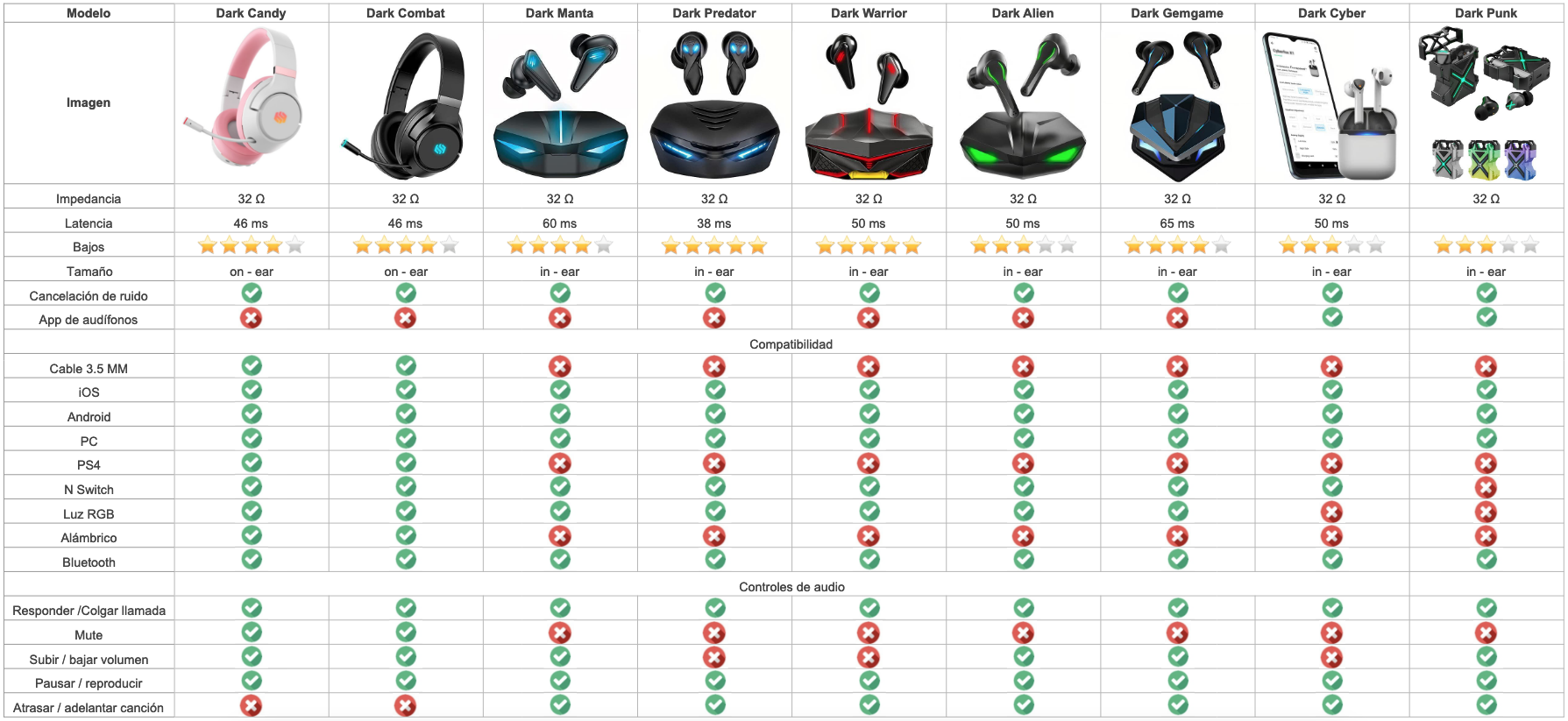 Tabla comparativa Audífonos Dark Punk Vs Serie Dark BINDEN